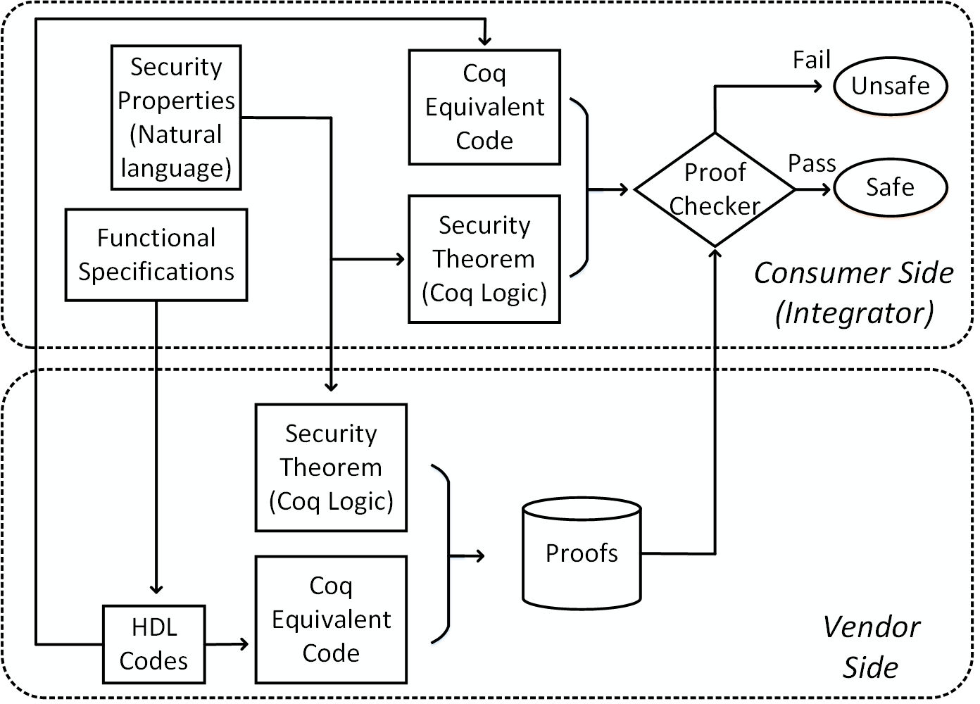 PCH based IP Transaction framework